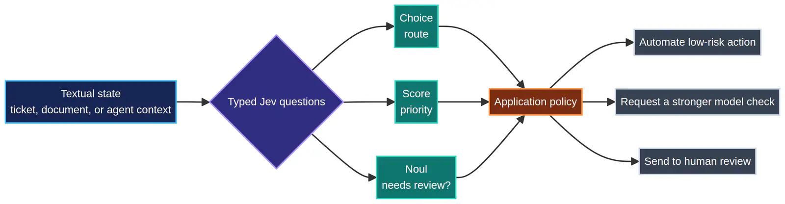 A decision policy can combine Jev’s typed answers with explicit automation and human-review paths.